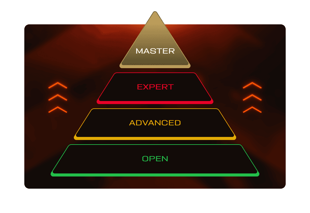 The four divisions of the FACEIT Overwatch 2 League (Image via FACEIT)
