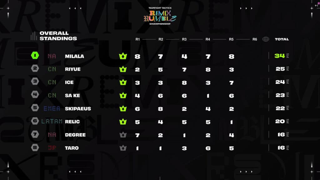 Remix Rumble Championship scores after Game 3 (Image via Riot Games)