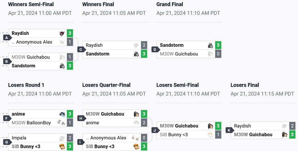 Trial of Skadi NA Top 8 brackets (image via start.gg)