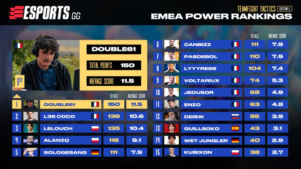 EMEA TFT Power rankings #5 cover image
