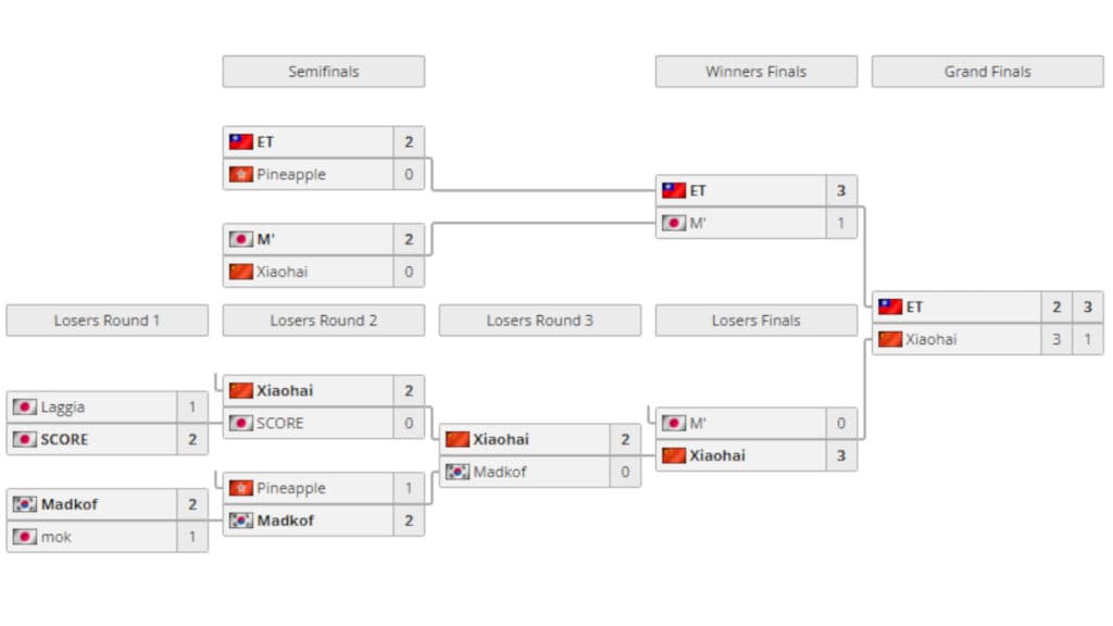 Evo Japan 2024 results (Image via <a href="https://liquipedia.net/fighters/Evolution_Championship_Series/2024/Japan/KoFXV">Liquidpedia</a>)