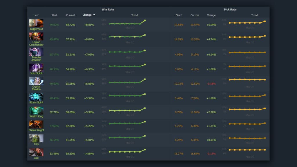 Top 10 heroes according to win rate change (Stats by DOTABUFF)