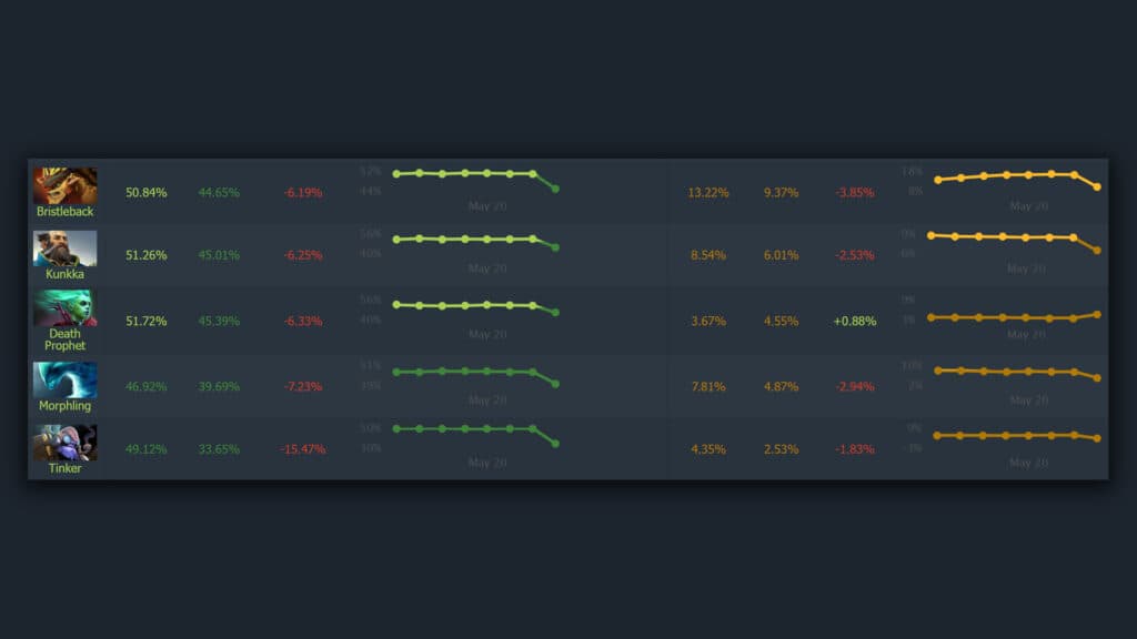 Worst 5 heroes according to win rate change (Stats by DOTABUFF)