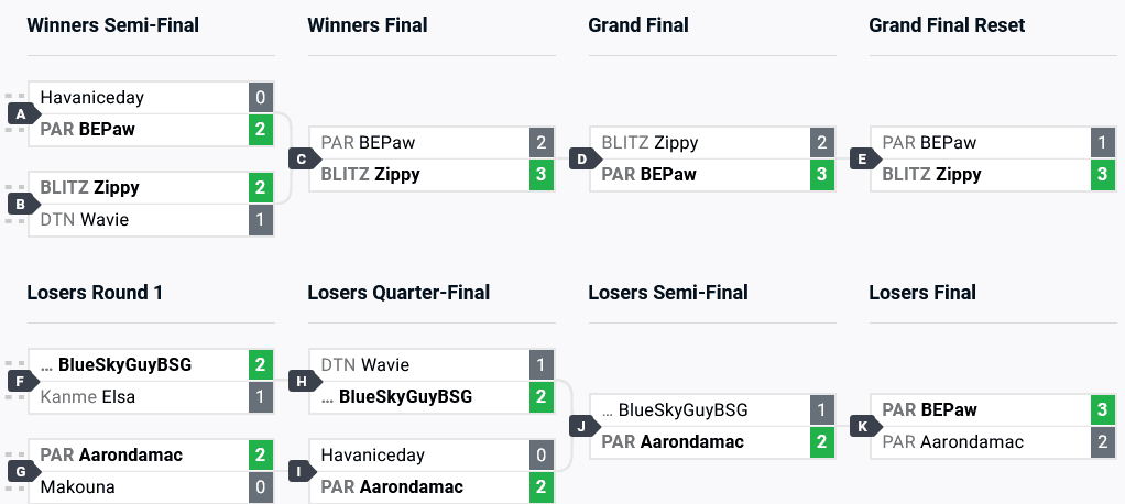 GBVSR top 8 at Combo Breaker 2024 (image via start.gg)