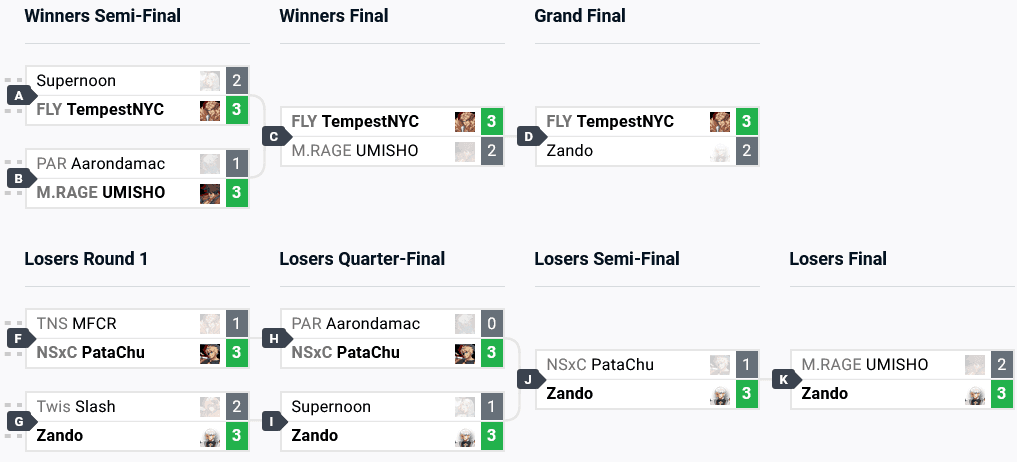 Guilty Gear Strive top 8 at Combo Breaker 2024 (image via start.gg)