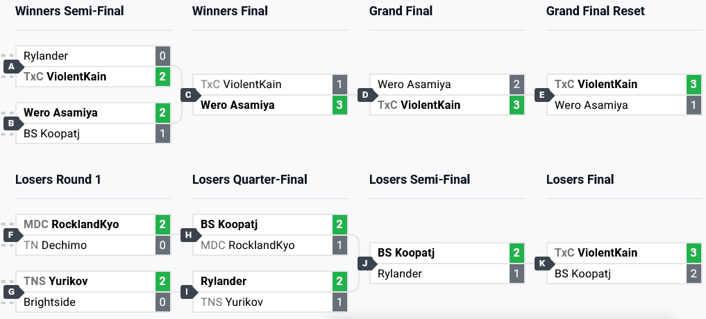 KOF XV top 8 at Combo Breaker 2024 (image via start.gg)