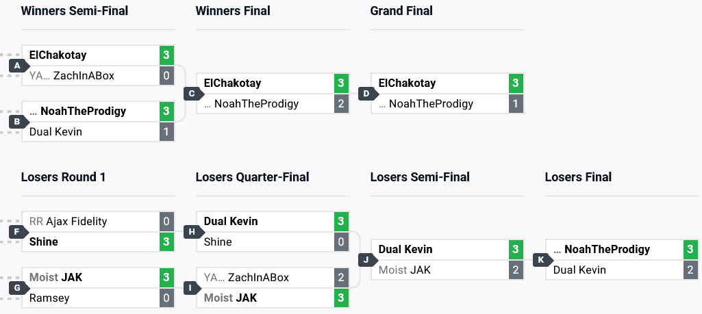 SF6 top 8 at Combo Breaker 2024 (image via start.gg)