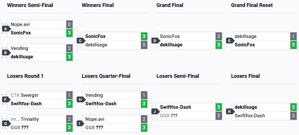 Skullgirls top 8 at Combo Breaker 2024 (image via start.gg)