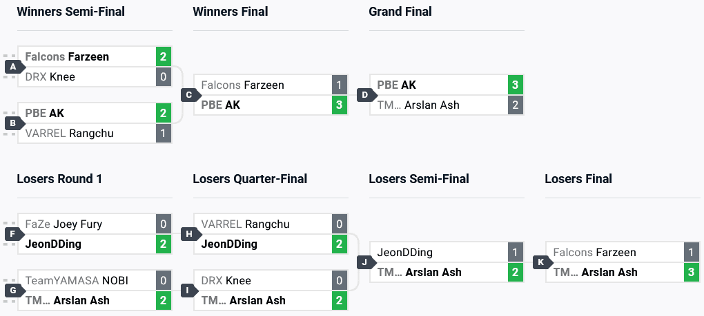 Tekken 8 top 8 at Combo Breaker 2024 (image via start.gg)