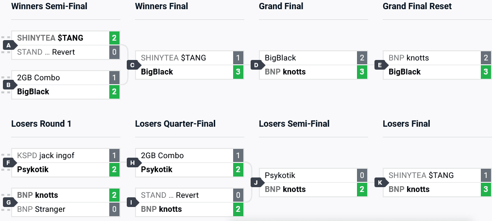 Uni2 top 8 at Combo Breaker 2024 (image via start.gg)