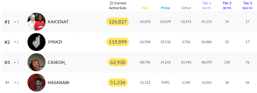 (via <a href="https://twitchtracker.com/subscribers">TwitchTracker</a>)