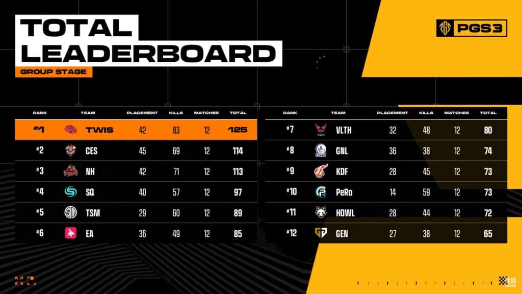 PUBG Global Series 3 results (Image via Krafton Inc.)