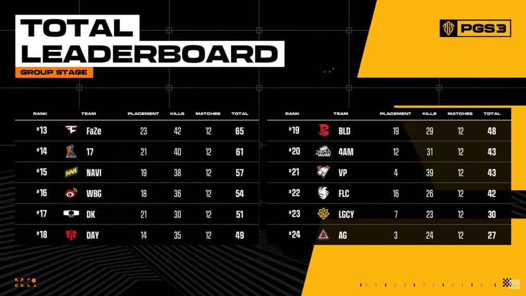 PUBG Global Series 3 leaderboard (Image via Krafton Inc.)