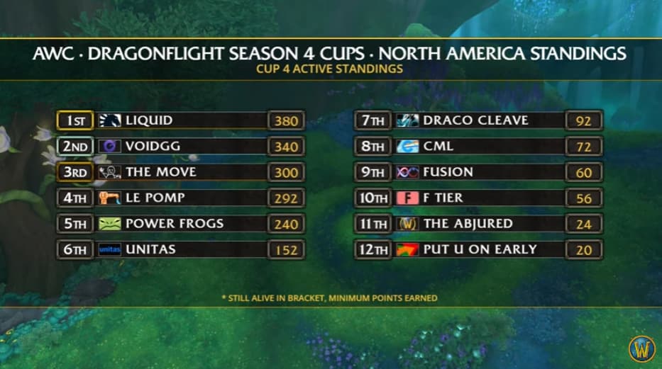AWC Dragonflight Season 4 Cup 4 NA standings (Image via Blizzard Entertainment)