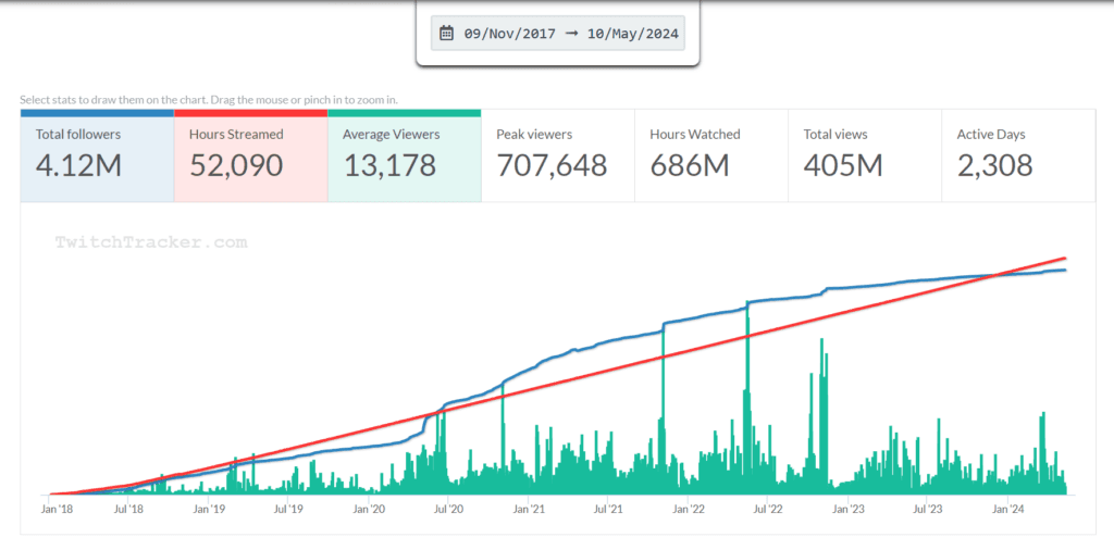Image Credit: <a href="https://twitchtracker.com/gaules/statistics">TwitchTracker</a>