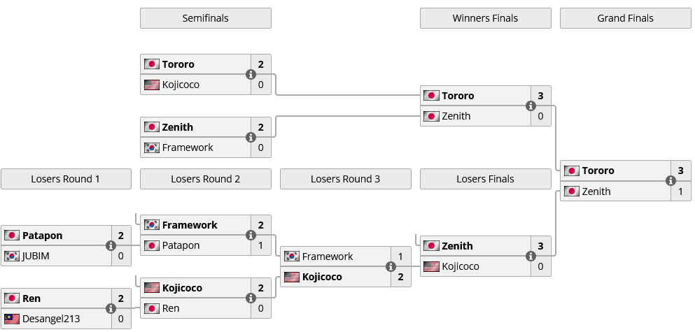 GBVSR final brackets at Super Tournament 2024 (Image via liquipedia.net)
