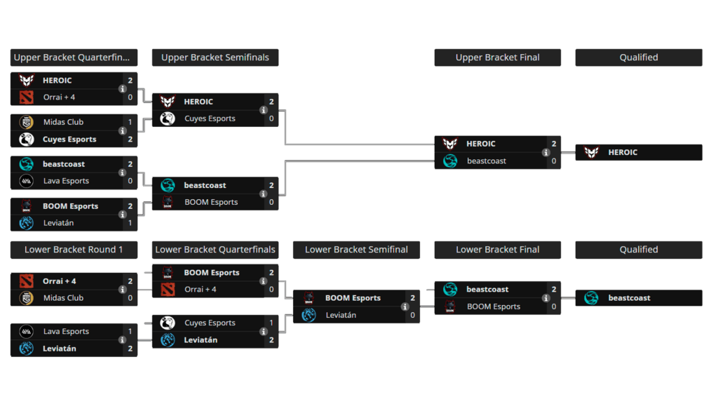 Brackets by Liquipedia.net