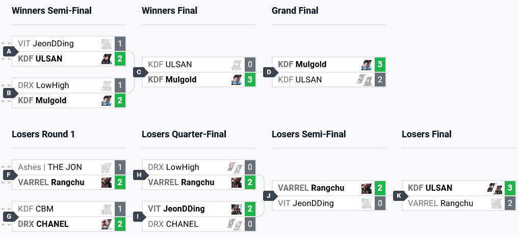 TEKKEN 8 final brackets at Super Tournament 2024 (Image via start.gg)
