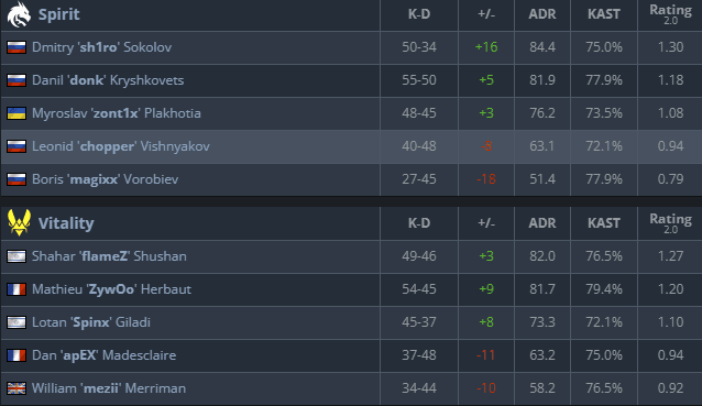 Even though flameZ and ZywOo did a lot for Vitality, Spirit were the better team today (Screenshot via HLTV.org)