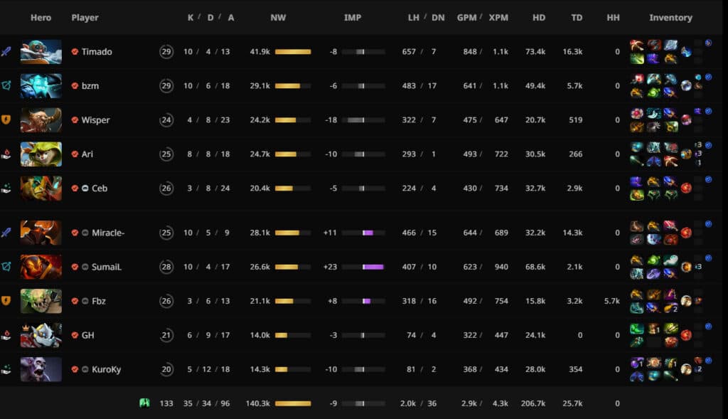 <a href="https://stratz.com/matches/7804712074?matchupView=LIST">(Image via STRATZ)</a>