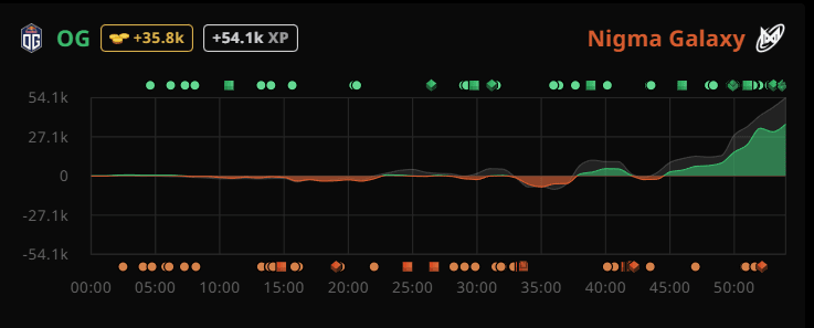 <a href="https://stratz.com/matches/7804712074?matchupView=LIST">(Image via STRATZ)</a>