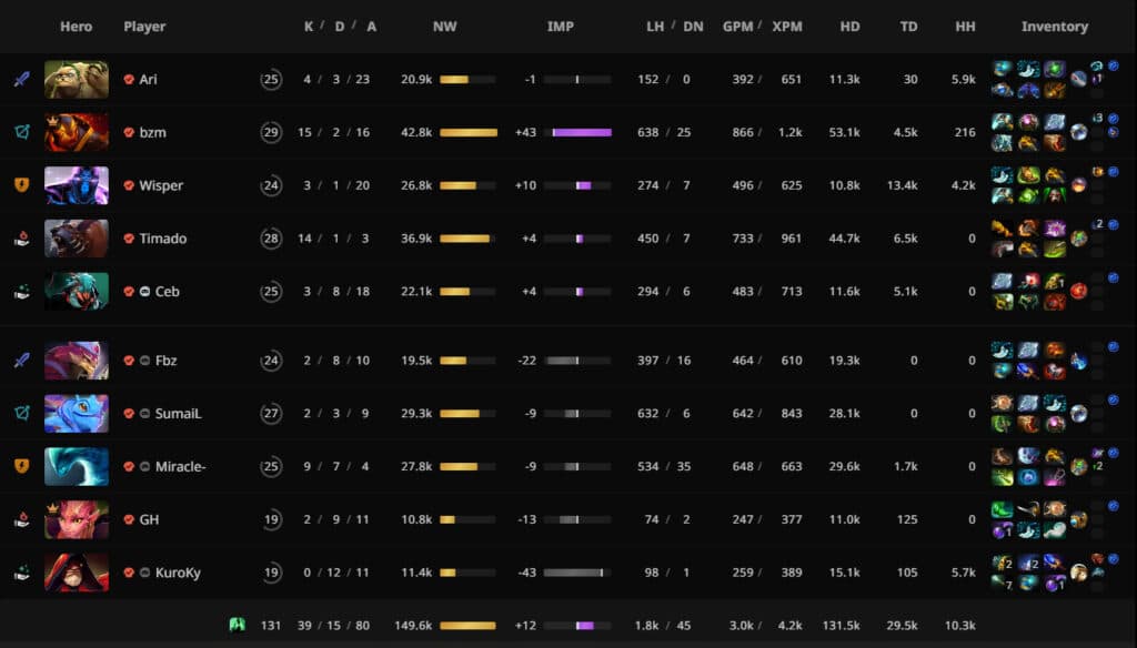 <a href="https://stratz.com/matches/7804941333?matchupView=LIST">(Image via STRATZ)</a>