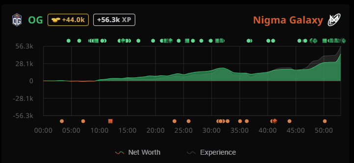 <a href="https://stratz.com/matches/7804941333?matchupView=LIST">(Image via STRATZ)</a>