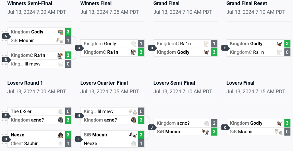 Top 8 brackets in Europe (image via start.gg)