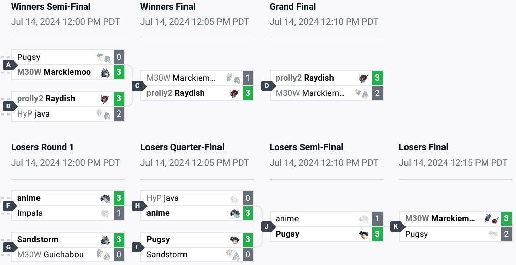 Top 8 brackets in North America (image via start.gg)