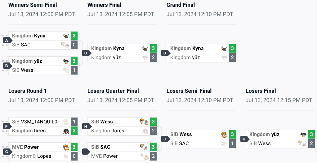 Top 8 brackets in South America (image via start.gg)