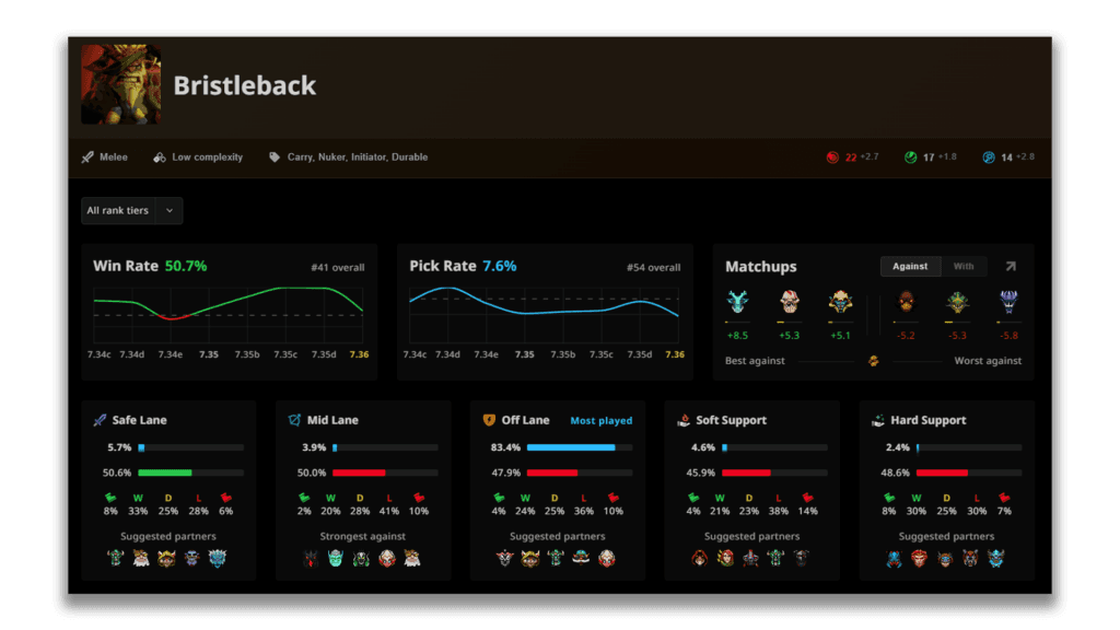 Bristleback's overall stats (may vary every day)