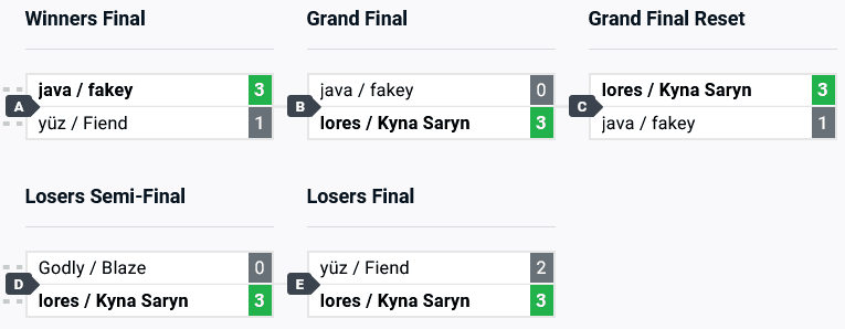 Brawlhalla 2v2 results at CEO 2024 (image via start.gg)