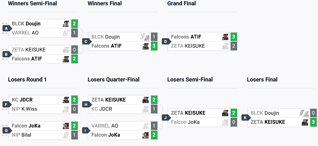 Tekken 8 final brackets at CEO 2024 (image via start.gg)