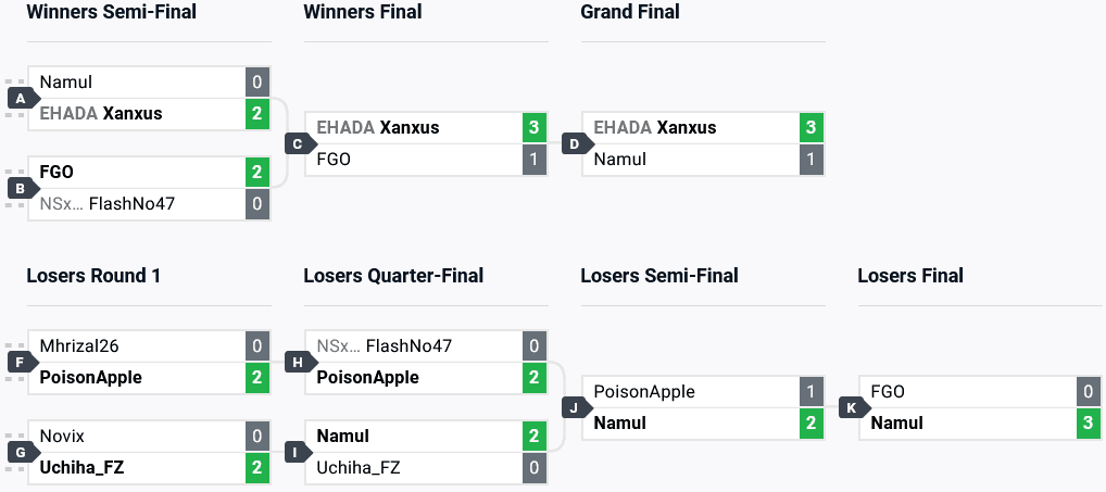 DBFZ top 8 brackets at FV Major 2024 (image via start.gg)