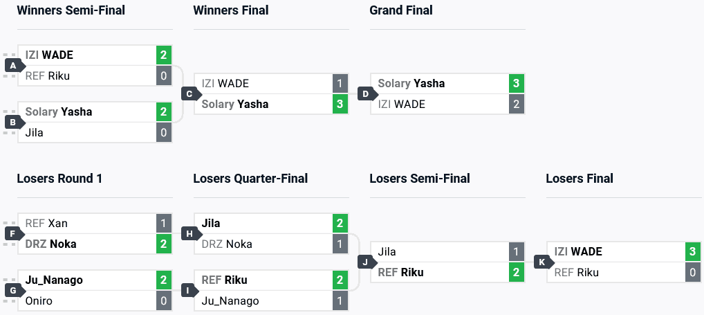 DBFZ top 8 brackets at The MIXUP 2024 (image via start.gg)