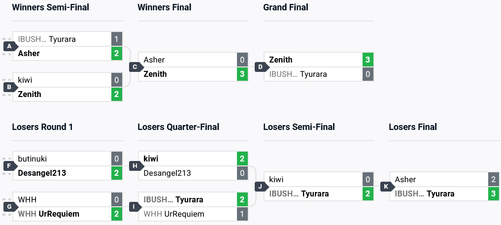 GBVS Rising top 8 brackets at FV Major 2024 (image via start.gg)