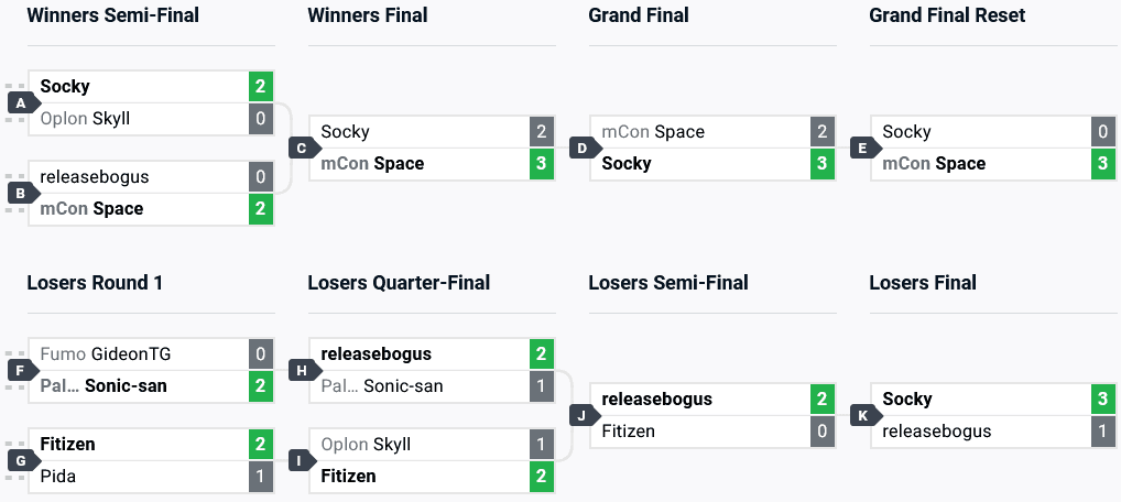 GBVS Rising top 8 brackets at The MIXUP 2024 (image via start.gg)