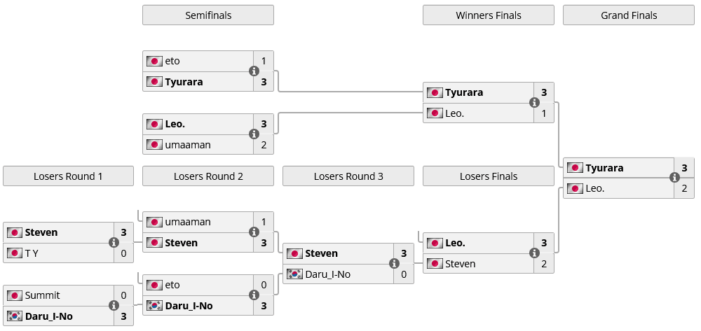 Guilty Gear Strive top 8 brackets at FV Major 2024 (image via liquipedia.net)