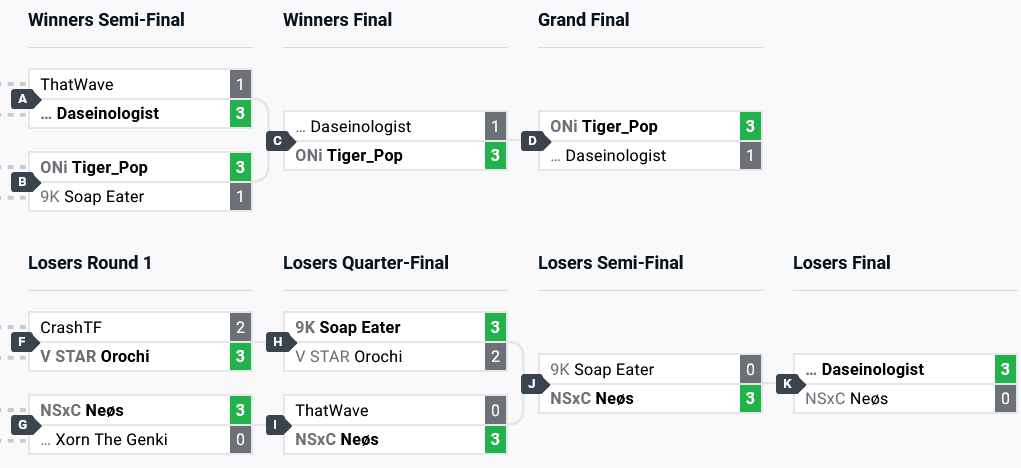 GGST top 8 brackets at The MIXUP 2024 (image via start.gg)