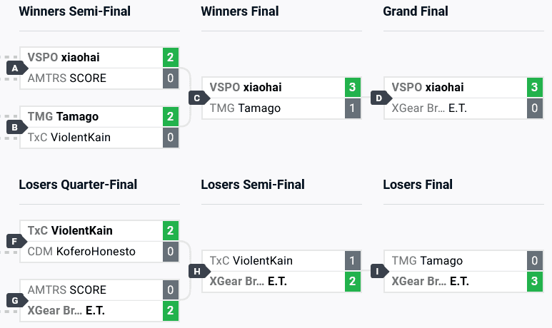 KOF XV top 6 brackets (image via start.gg)