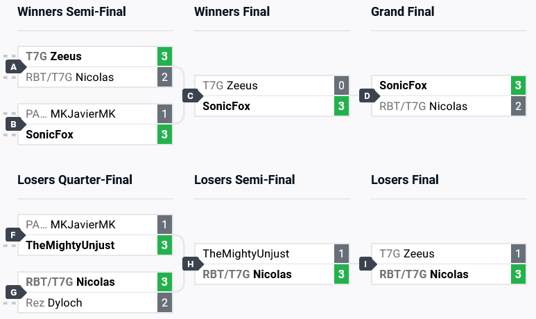MK1 Evo 2024 top 6 brackets (image via start.gg)
