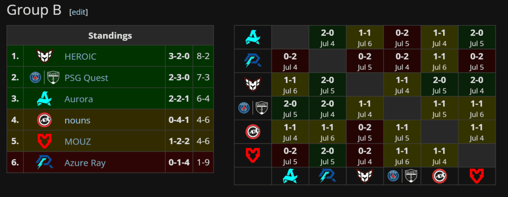 Riyadh Masters 2024 Play-In stage: Group B standings (Image via Liquipedia)