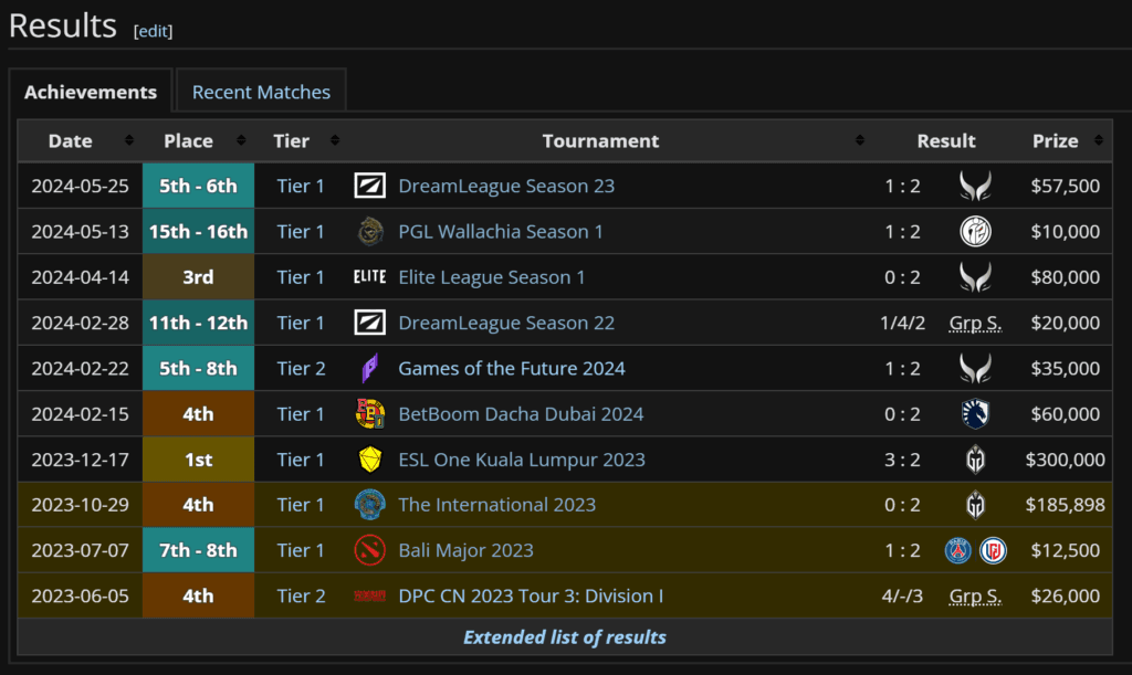 Results of Azure Ray this year ( Image via Liquipedia )