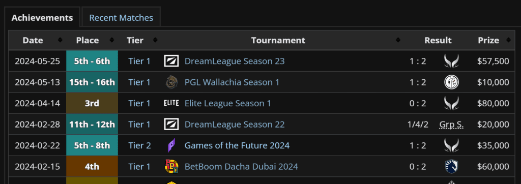 Azure Ray's results after they reformed ( Image via Liquipedia )