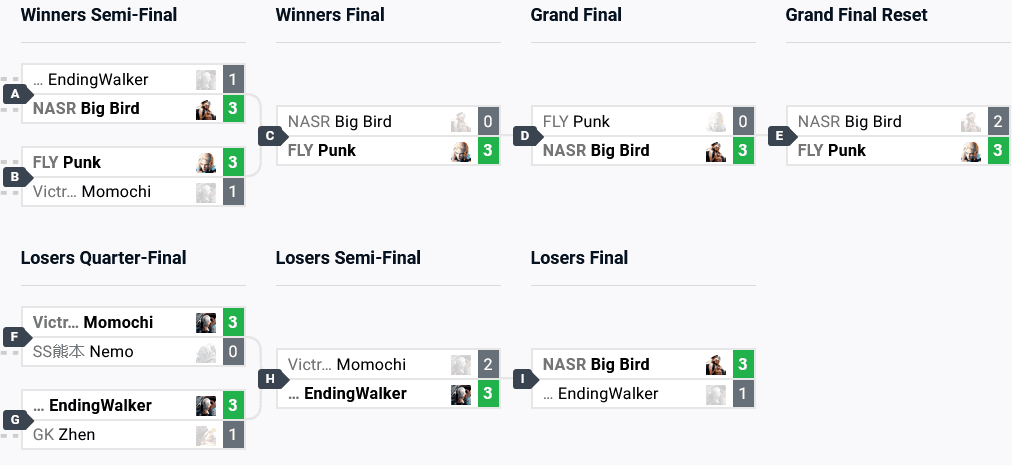 Street Fighter 6 top 6 brackets (image via start.gg)