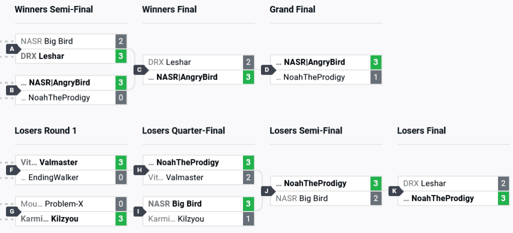 Street Fighter 6 top 8 brackets at The MIXUP 2024 (image via start.gg)
