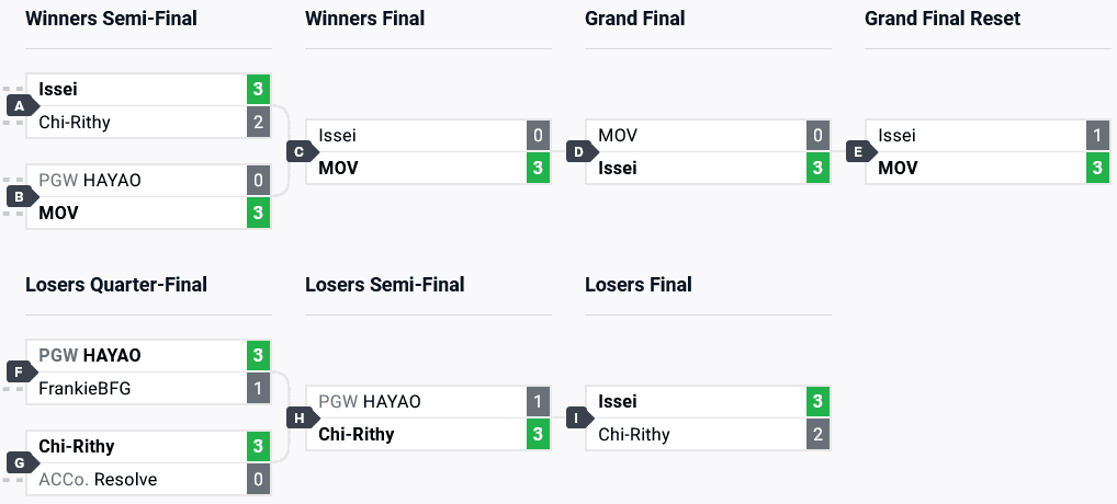 SFIII top 6 brackets (image via start.gg)