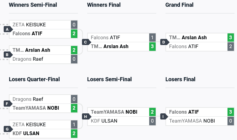 TEKKEN 8 top 6 brackets at Evo 2024 (image via start.gg)