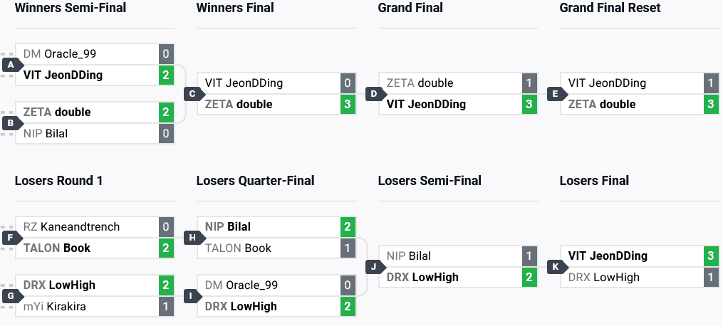 Top 8 brackets at The MIXUP 2024 TEKKEN 8 (image via start.gg)
