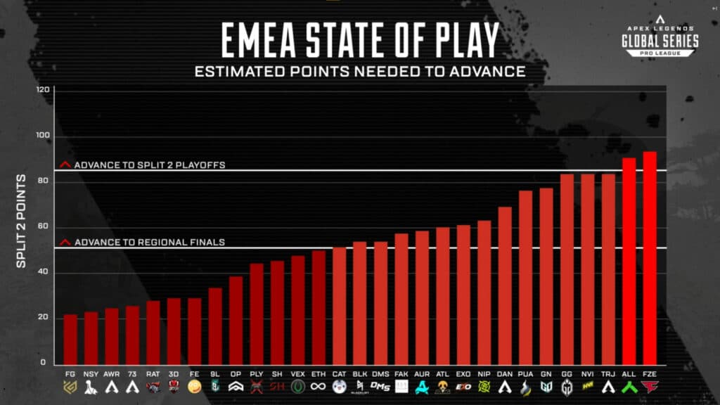 Alliance had qualified for the ALGS Split 2 Playoffs before todays ALGS action
